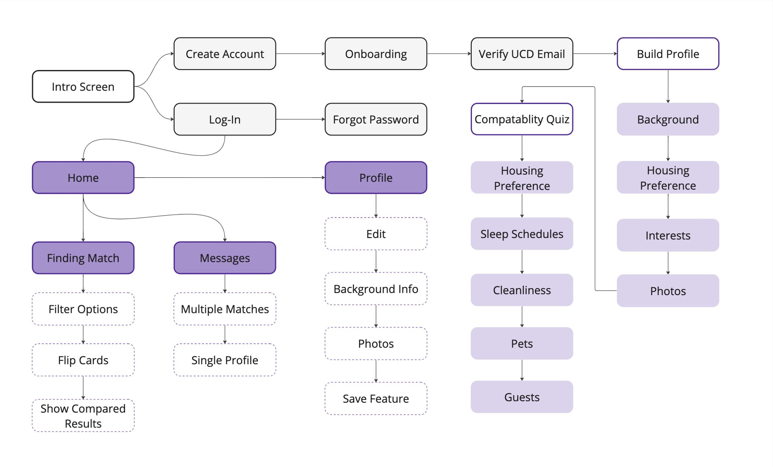 ROOMME-Flowchart